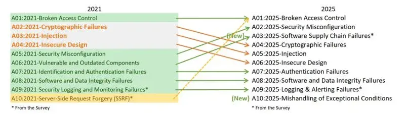 OWASP Top 10 2025: A Comprehensive Analysis of the Evolving Application Security Landscape