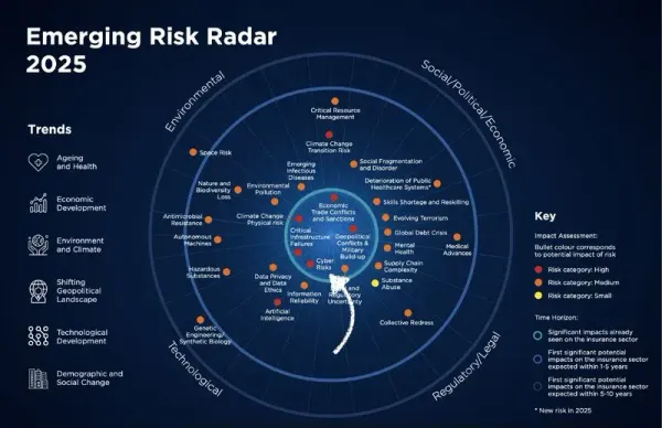 Emerging Risk Landscape 2025: Navigating the New Era of Insurance Challenges